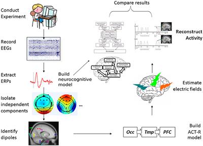 Retooling Computational Techniques for EEG-Based Neurocognitive Modeling of Children's Data, Validity and Prospects for Learning and Education